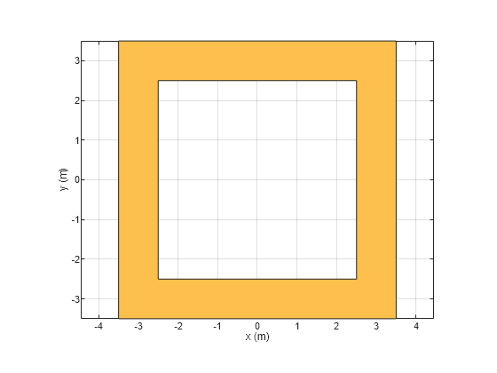 Figure contains an axes object. The axes object with xlabel x (m), ylabel y (m) contains 2 objects of type patch. These objects represent PEC, myringSquare.