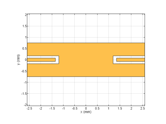 Figure contains an axes object. The axes object with xlabel x (mm), ylabel y (mm) contains 2 objects of type patch. These objects represent PEC, mypolygon.