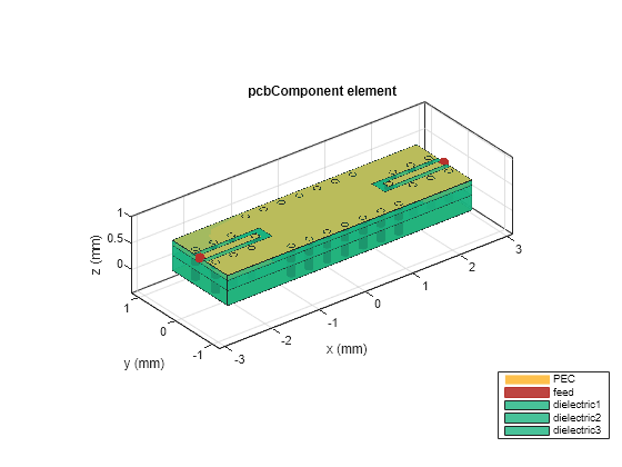 Figure contains an axes object. The axes object with title pcbComponent element, xlabel x (mm), ylabel y (mm) contains 69 objects of type patch, surface. These objects represent PEC, feed, dielectric1, dielectric2, dielectric3.