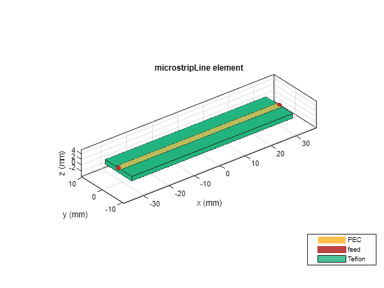 Figure contains an axes object. The axes object with title microstripLine element, xlabel x (mm), ylabel y (mm) contains 6 objects of type patch, surface. These objects represent PEC, feed, Teflon.