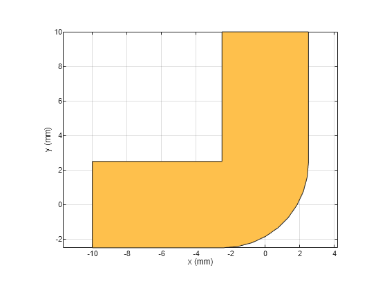 Figure contains an axes object. The axes object with xlabel x (mm), ylabel y (mm) contains 2 objects of type patch. These objects represent PEC, myCurvedbend.