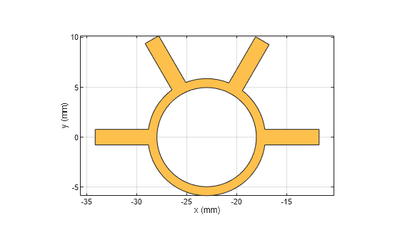 Figure contains an axes object. The axes object with xlabel x (mm), ylabel y (mm) contains 2 objects of type patch. These objects represent PEC, mypolygon.