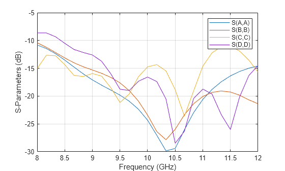 Figure contains an axes object. The axes object with xlabel Frequency (GHz), ylabel S-Parameters (dB) contains 4 objects of type line. These objects represent S(A,A), S(B,B), S(C,C), S(D,D).