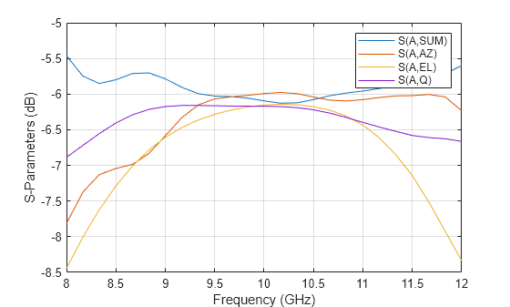 Figure contains an axes object. The axes object with xlabel Frequency (GHz), ylabel S-Parameters (dB) contains 4 objects of type line. These objects represent S(A,SUM), S(A,AZ), S(A,EL), S(A,Q).
