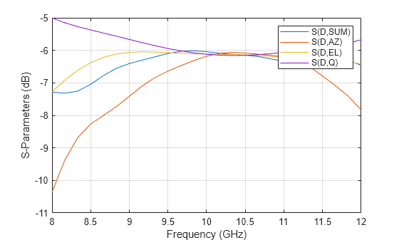 Figure contains an axes object. The axes object with xlabel Frequency (GHz), ylabel S-Parameters (dB) contains 4 objects of type line. These objects represent S(D,SUM), S(D,AZ), S(D,EL), S(D,Q).