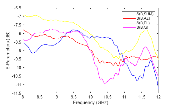Figure contains an axes object. The axes object with xlabel Frequency (GHz), ylabel S-Parameters (dB) contains 4 objects of type line. These objects represent S(B,SUM), S(B,AZ), S(B,EL), S(B,Q).