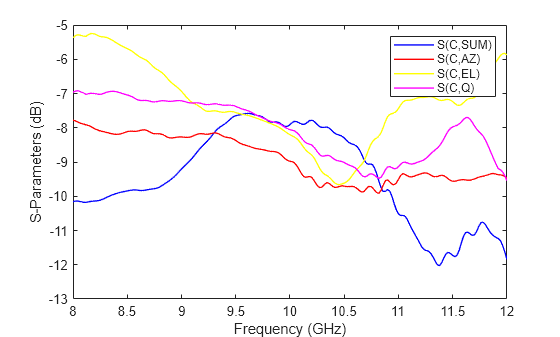 Figure contains an axes object. The axes object with xlabel Frequency (GHz), ylabel S-Parameters (dB) contains 4 objects of type line. These objects represent S(C,SUM), S(C,AZ), S(C,EL), S(C,Q).