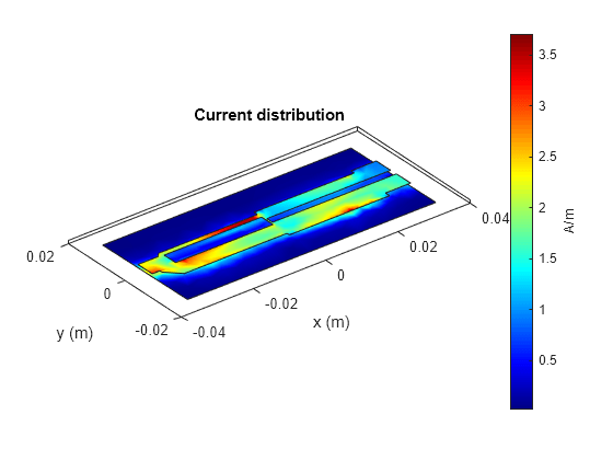 Figure contains an axes object. The axes object with title Current distribution, xlabel x (m), ylabel y (m) contains 4 objects of type patch.