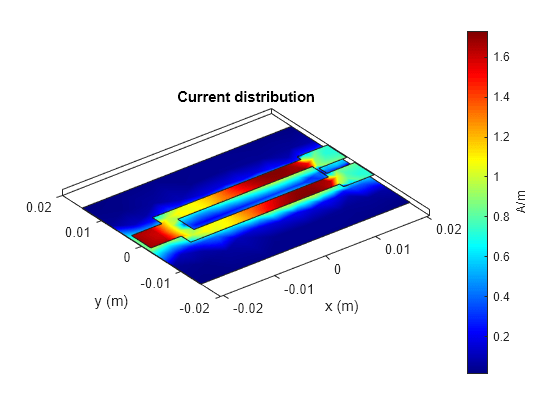 Figure contains an axes object. The axes object with title Current distribution, xlabel x (m), ylabel y (m) contains 4 objects of type patch.