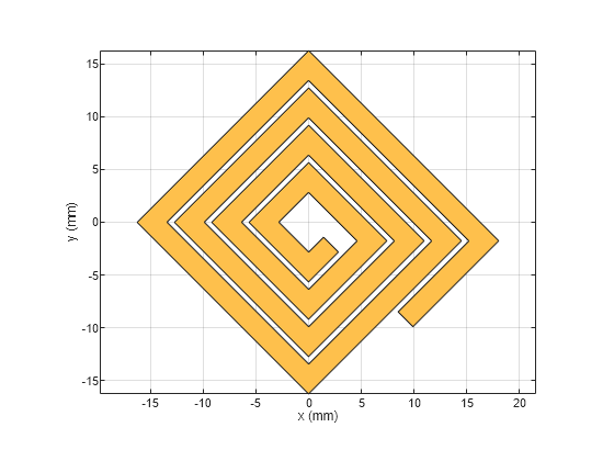 Figure contains an axes object. The axes object with xlabel x (mm), ylabel y (mm) contains 2 objects of type patch. These objects represent PEC, myspiral.