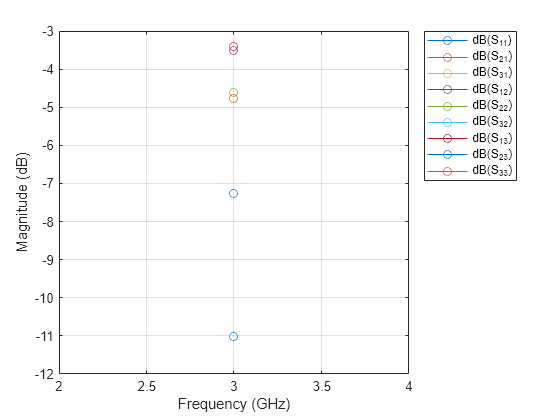 Figure contains an axes object. The axes object with xlabel Frequency (GHz), ylabel Magnitude (dB) contains 9 objects of type line. These objects represent dB(S_{11}), dB(S_{21}), dB(S_{31}), dB(S_{12}), dB(S_{22}), dB(S_{32}), dB(S_{13}), dB(S_{23}), dB(S_{33}).