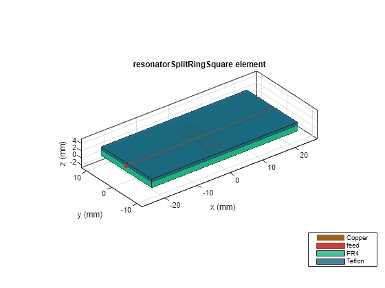 Figure contains an axes object. The axes object with title resonatorSplitRingSquare element, xlabel x (mm), ylabel y (mm) contains 7 objects of type patch, surface. These objects represent Copper, feed, FR4, Teflon.