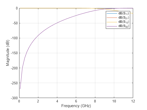 Figure contains an axes object. The axes object with xlabel Frequency (GHz), ylabel Magnitude (dB) contains 4 objects of type line. These objects represent dB(S_{11}), dB(S_{21}), dB(S_{12}), dB(S_{22}).