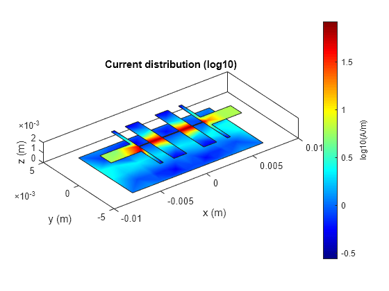 Figure contains an axes object. The axes object with title Current distribution (log10), xlabel x (m), ylabel y (m) contains 4 objects of type patch.