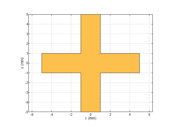 Figure contains an axes object. The axes object with xlabel x (mm), ylabel y (mm) contains 2 objects of type patch. These objects represent PEC, mypolygon.