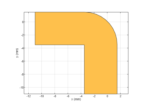 Figure contains an axes object. The axes object with xlabel x (mm), ylabel y (mm) contains 2 objects of type patch. These objects represent PEC, myCurvedbend.