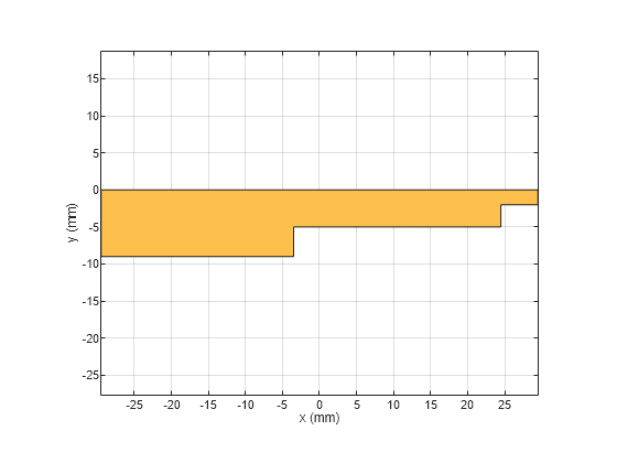 Figure contains an axes object. The axes object with xlabel x (mm), ylabel y (mm) contains 2 objects of type patch. These objects represent PEC, mytraceStep.