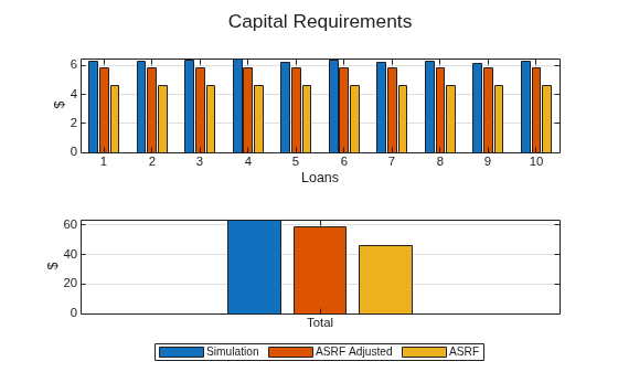 Figure contains 2 axes objects. Axes object 1 with xlabel Loans, ylabel $ contains 3 objects of type bar. Axes object 2 with ylabel $ contains 3 objects of type bar. These objects represent Simulation, ASRF Adjusted, ASRF.
