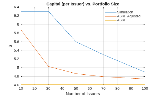 Figure contains an axes object. The axes object with title Capital (per Issuer) vs. Portfolio Size, xlabel Number of Issuers, ylabel $ contains 3 objects of type line. These objects represent Simulation, ASRF Adjusted, ASRF.