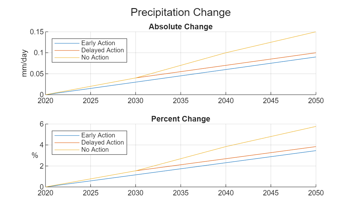 Figure contains 2 axes objects. Axes object 1 with title Absolute Change, ylabel mm/day contains 3 objects of type line. These objects represent Early Action, Delayed Action, No Action. Axes object 2 with title Percent Change, ylabel % contains 3 objects of type line. These objects represent Early Action, Delayed Action, No Action.