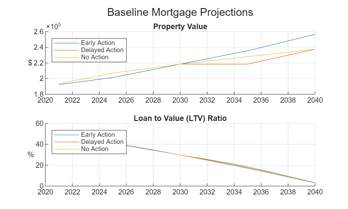 Figure contains 2 axes objects. Axes object 1 with title Property Value, ylabel $ contains 3 objects of type line. These objects represent Early Action, Delayed Action, No Action. Axes object 2 with title Loan to Value (LTV) Ratio, ylabel % contains 3 objects of type line. These objects represent Early Action, Delayed Action, No Action.