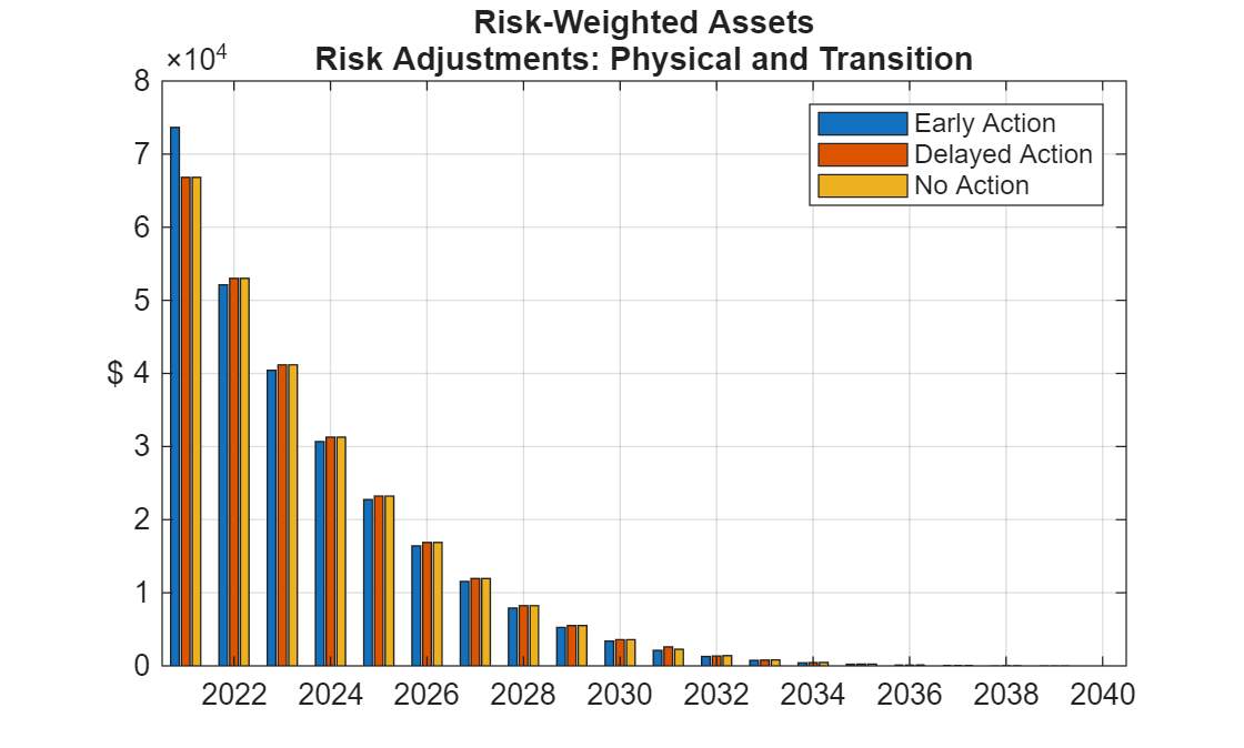 Figure contains an axes object. The axes object with title Risk-Weighted Assets Risk Adjustments: Physical and Transition, ylabel $ contains 3 objects of type bar. These objects represent Early Action, Delayed Action, No Action.