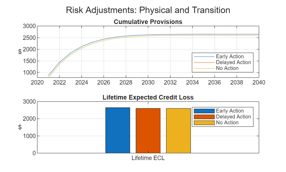 Figure contains 2 axes objects. Axes object 1 with title Cumulative Provisions, ylabel $ contains 3 objects of type line. These objects represent Early Action, Delayed Action, No Action. Axes object 2 with title Lifetime Expected Credit Loss, ylabel $ contains 3 objects of type bar. These objects represent Early Action, Delayed Action, No Action.