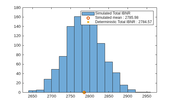 Figure contains an axes object. The axes object contains 3 objects of type histogram, line. One or more of the lines displays its values using only markers These objects represent Simulated Total IBNR, Simulated mean : 2785.98, Deterministic Total IBNR : 2784.57.