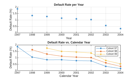Figure contains 2 axes objects. Axes object 1 with title Default Rate per Year, xlabel Year, ylabel Default Rate (%) contains an object of type scatter. Axes object 2 with title Default Rate vs. Calendar Year, xlabel Calendar Year, ylabel Default Rate (%) contains 3 objects of type line. These objects represent Cohort 97, Cohort 98, Cohort 99.