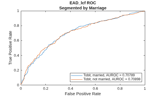 Figure contains an axes object. The axes object with title EAD_lcf ROC Segmented by Marriage, xlabel False Positive Rate, ylabel True Positive Rate contains 2 objects of type line. These objects represent Tobit, married, AUROC = 0.70789, Tobit, not married, AUROC = 0.70898.