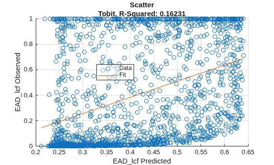 Figure contains an axes object. The axes object with title Scatter Tobit, R-Squared: 0.16231, xlabel EAD_lcf Predicted, ylabel EAD_lcf Observed contains 2 objects of type scatter, line. These objects represent Data, Fit.