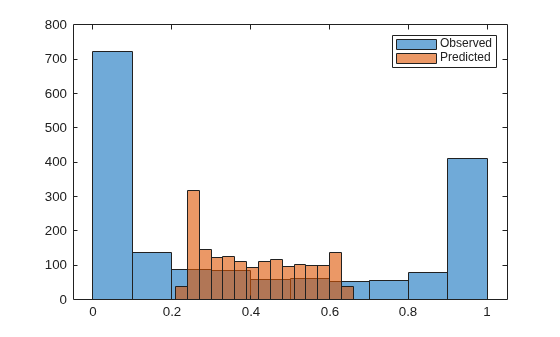 Figure contains an axes object. The axes object contains 2 objects of type histogram. These objects represent Observed, Predicted.