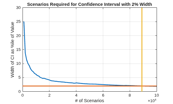 Figure contains an axes object. The axes object with title Scenarios Required for Confidence Interval with 2% Width, xlabel # of Scenarios, ylabel Width of CI as %ile of Value contains 3 objects of type line.