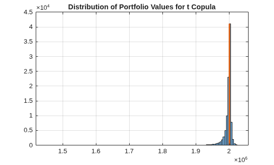 Figure contains an axes object. The axes object with title Distribution of Portfolio Values for t Copula contains 2 objects of type histogram, line.