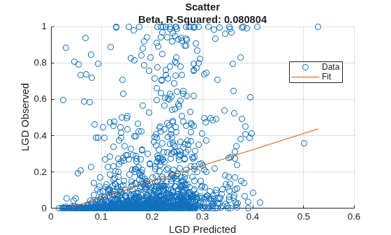 Figure contains an axes object. The axes object with title Scatter Beta, R-Squared: 0.080804, xlabel LGD Predicted, ylabel LGD Observed contains 2 objects of type scatter, line. These objects represent Data, Fit.