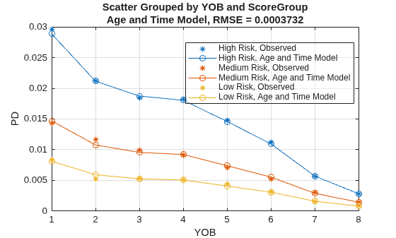 Figure contains an axes object. The axes object with title Scatter Grouped by YOB and ScoreGroup Age and Time Model, RMSE = 0.0003732, xlabel YOB, ylabel PD contains 6 objects of type line. One or more of the lines displays its values using only markers These objects represent High Risk, Observed, Medium Risk, Observed, Low Risk, Observed, High Risk, Age and Time Model, Medium Risk, Age and Time Model, Low Risk, Age and Time Model.