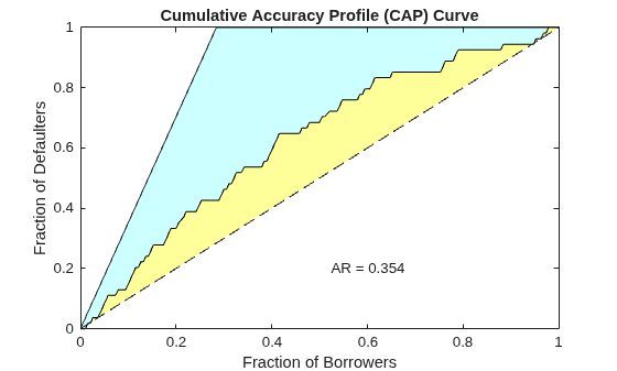 Figure contains an axes object. The axes object with title Cumulative Accuracy Profile (CAP) Curve, xlabel Fraction of Borrowers, ylabel Fraction of Defaulters contains 6 objects of type patch, line, text.