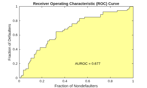 Figure contains an axes object. The axes object with title Receiver Operating Characteristic (ROC) Curve, xlabel Fraction of Nondefaulters, ylabel Fraction of Defaulters contains 3 objects of type patch, line, text.