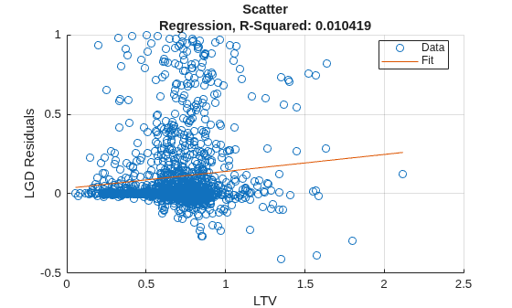 Figure contains an axes object. The axes object with title Scatter Regression, R-Squared: 0.010419, xlabel LTV, ylabel LGD Residuals contains 2 objects of type scatter, line. These objects represent Data, Fit.