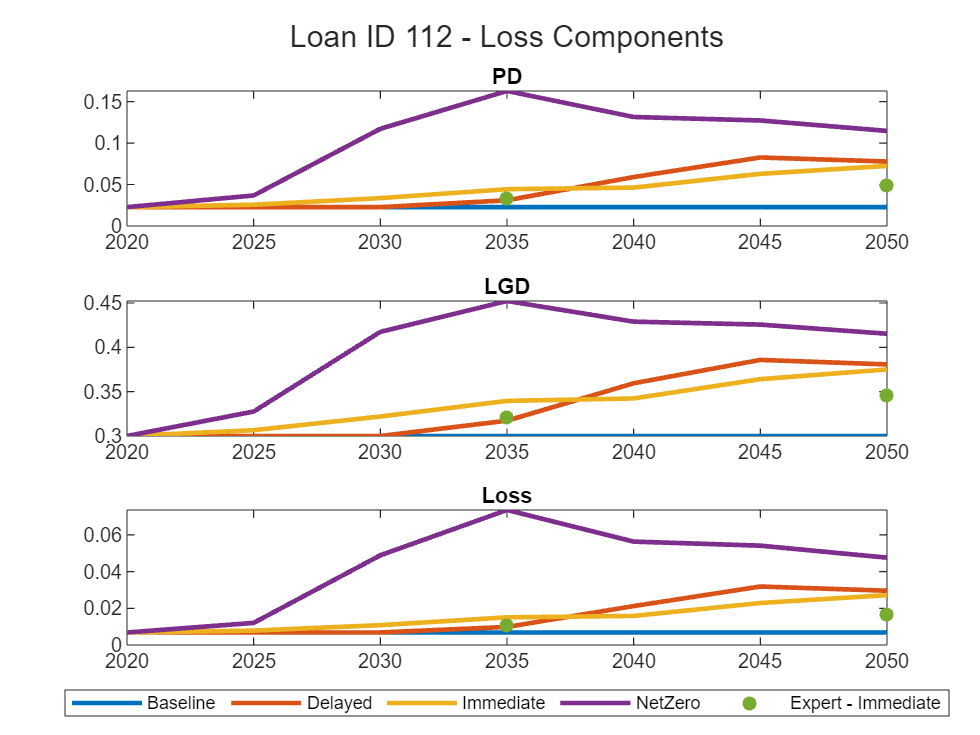 Figure contains 3 axes objects. Axes object 1 with title PD contains 5 objects of type line, scatter. Axes object 2 with title LGD contains 5 objects of type line, scatter. Axes object 3 with title Loss contains 5 objects of type line, scatter. These objects represent Baseline, Delayed, Immediate, NetZero, Expert - Immediate.