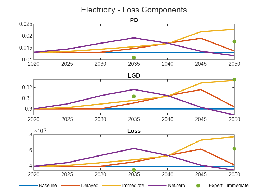 Figure contains 3 axes objects. Axes object 1 with title PD contains 5 objects of type line, scatter. Axes object 2 with title LGD contains 5 objects of type line, scatter. Axes object 3 with title Loss contains 5 objects of type line, scatter. These objects represent Baseline, Delayed, Immediate, NetZero, Expert - Immediate.