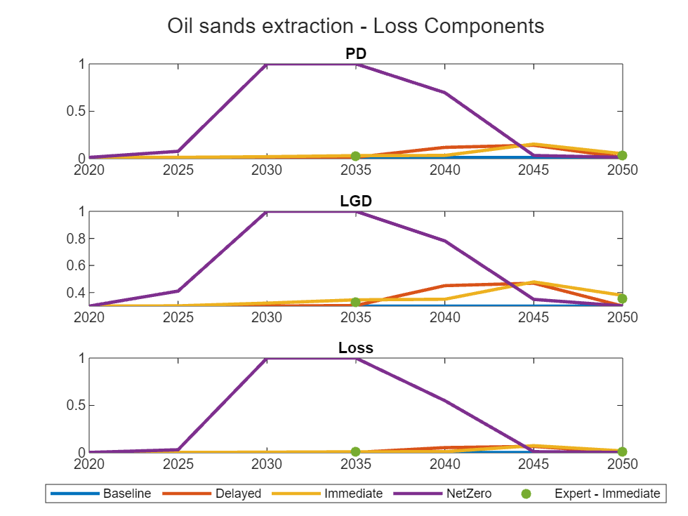 Figure contains 3 axes objects. Axes object 1 with title PD contains 5 objects of type line, scatter. Axes object 2 with title LGD contains 5 objects of type line, scatter. Axes object 3 with title Loss contains 5 objects of type line, scatter. These objects represent Baseline, Delayed, Immediate, NetZero, Expert - Immediate.