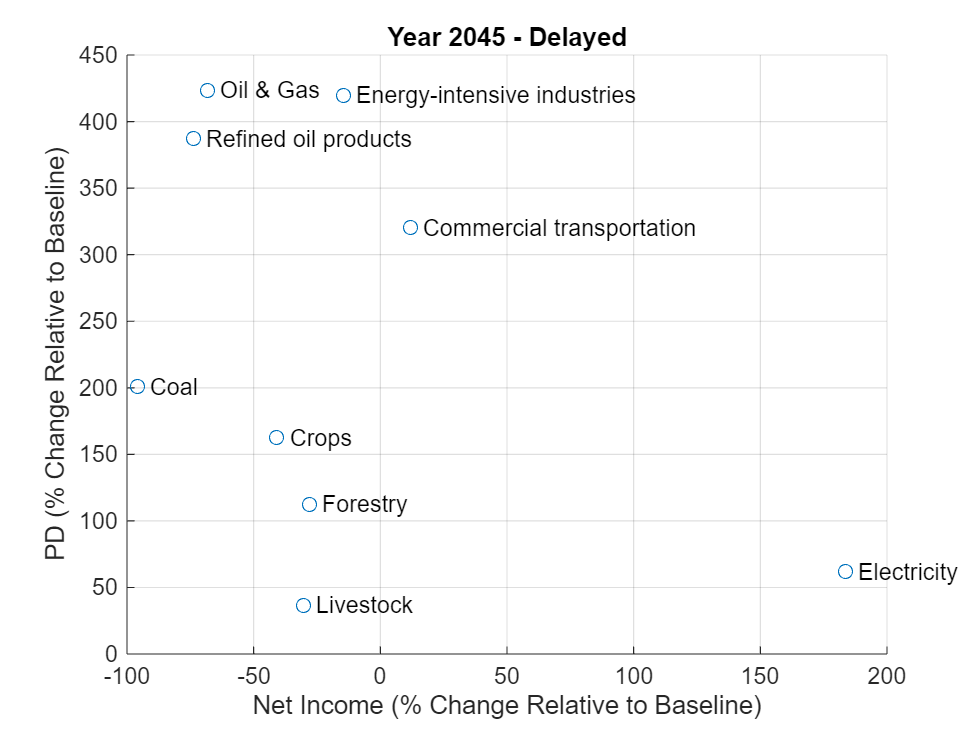 Figure contains an axes object. The axes object with title Year 2045 - Delayed, xlabel Net Income (% Change Relative to Baseline), ylabel PD (% Change Relative to Baseline) contains 10 objects of type scatter, text.