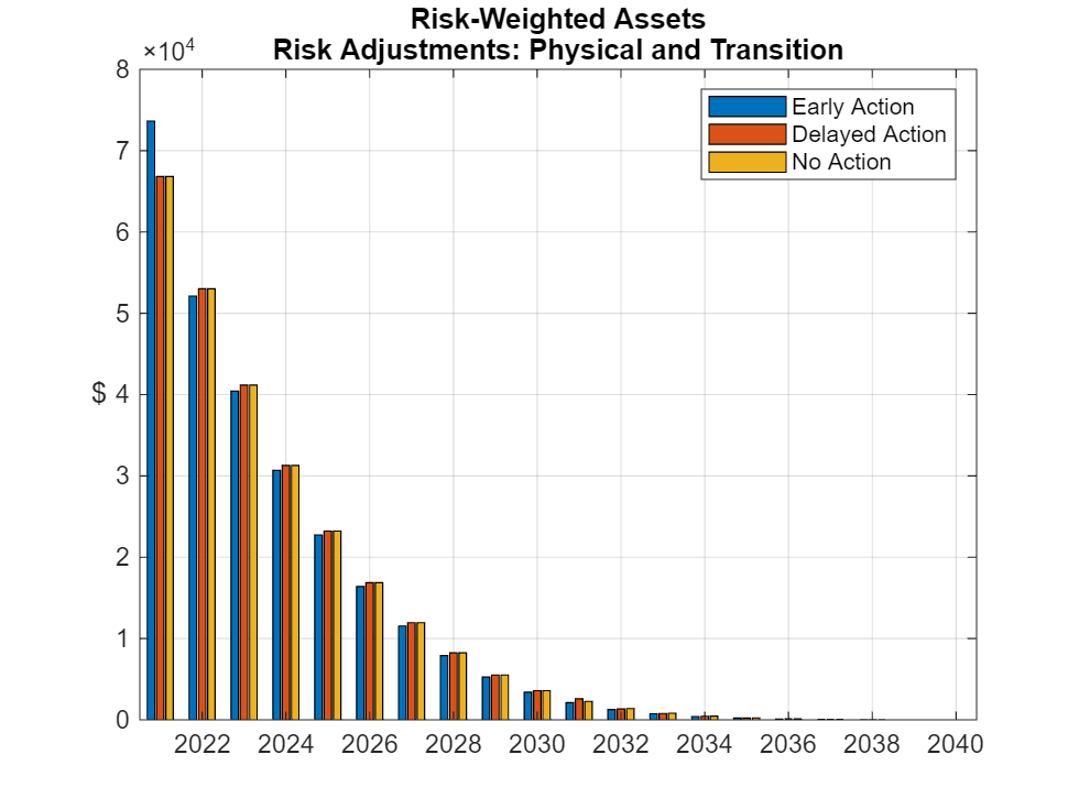 Figure contains an axes object. The axes object with title Risk-Weighted Assets Risk Adjustments: Physical and Transition, ylabel $ contains 3 objects of type bar. These objects represent Early Action, Delayed Action, No Action.