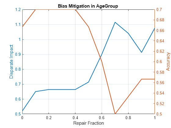 Figure contains an axes object. The axes object with title Bias Mitigation in AgeGroup, xlabel Repair Fraction, ylabel Accuracy contains 2 objects of type line.