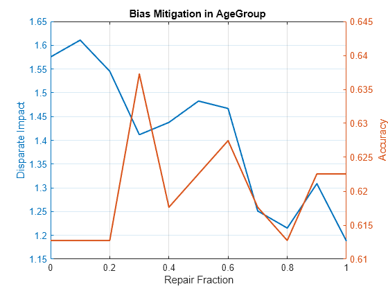 Figure contains an axes object. The axes object with title Bias Mitigation in AgeGroup, xlabel Repair Fraction, ylabel Accuracy contains 2 objects of type line.