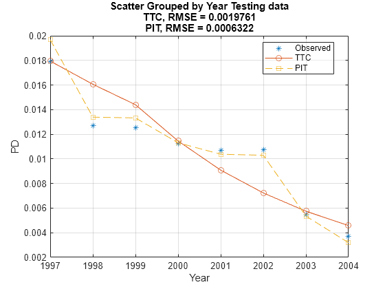 Compare Probability of Default Using Through-the-Cycle and Point-in-Time Models