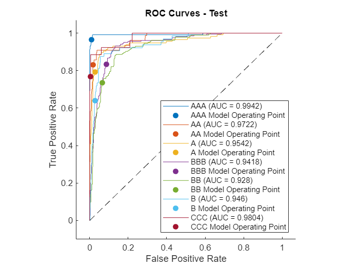 Figure contains an axes object. The axes object with title ROC Curves - Test, xlabel False Positive Rate, ylabel True Positive Rate contains 7 objects of type roccurve, scatter, line. These objects represent AA (AUC = 0.9722), AA Model Operating Point, A (AUC = 0.9542), A Model Operating Point, BBB (AUC = 0.9418), BBB Model Operating Point.