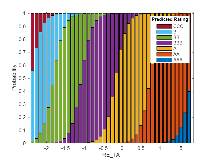 Figure contains an axes object. The axes object with xlabel RE indexOf T baseline A RE_TA, ylabel Probability contains 7 objects of type bar. These objects represent AAA, AA, A, BBB, BB, B, CCC.