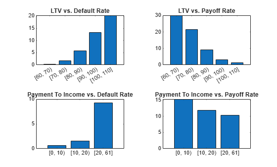 Figure contains 4 axes objects. Axes object 1 with title LTV vs. Default Rate contains an object of type bar. Axes object 2 with title LTV vs. Payoff Rate contains an object of type bar. Axes object 3 with title Payment To Income vs. Default Rate contains an object of type bar. Axes object 4 with title Payment To Income vs. Payoff Rate contains an object of type bar.